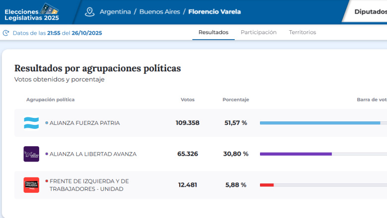 Resultados elecciones 2025 en Varela: Fuerza Patria sacó más del 50%, con 20 puntos de diferencia sobre La Libertad Avanza