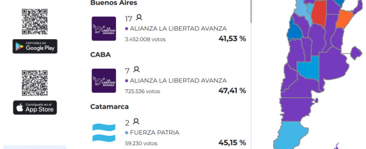 Elecciones 2025: triunfo de La Libertad Avanza en todo el pais y sorpresa en la Provincia