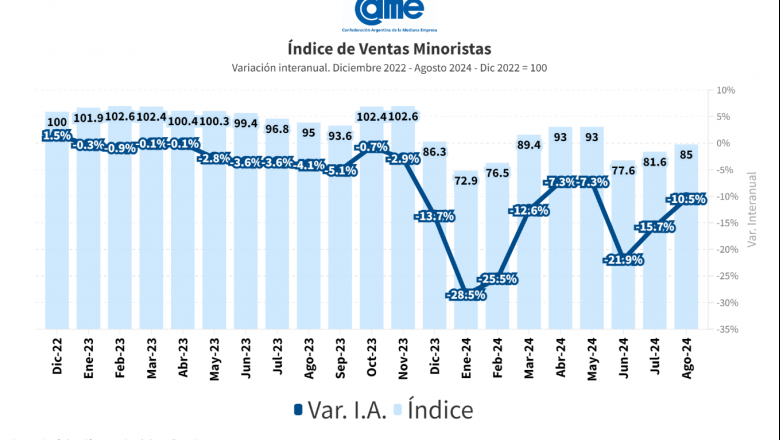 Falta de "límite" en las tarjetas, principal causa de una brutal caída en las ventas minoristas en agosto