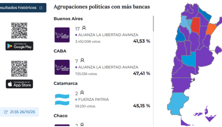 Elecciones 2025: triunfo de La Libertad Avanza en todo el pais y sorpresa en la Provincia