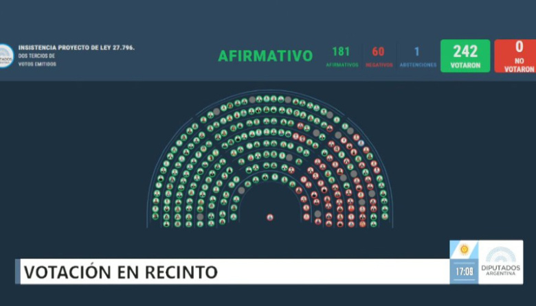 Diputados rechazó vetos de Milei a Emergencia del Garrahan y Financiamiento Universitario
