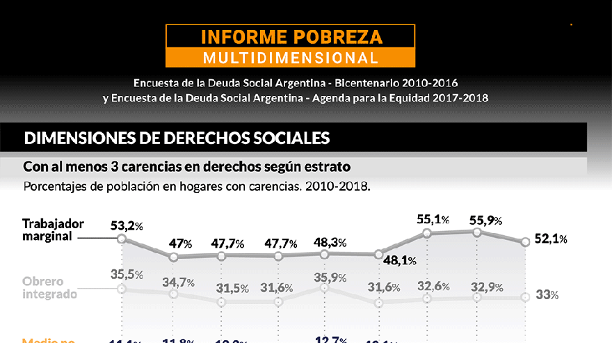 Durísimo informe de la UCA: llegó a 31,3% la pobreza multidimensional