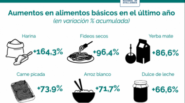 Inflación imparable: Los alimentos cada vez más caros