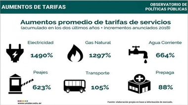 En los últimos 42 meses empeoraron los 50 principales indicadores socioeconómicos