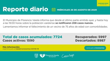 El contagio no cesa: 208 nuevos vecinos con Covid en Varela
