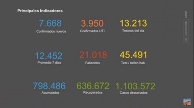 Coronavirus: El promedio de casos asciende a 12.452 en la última semana
