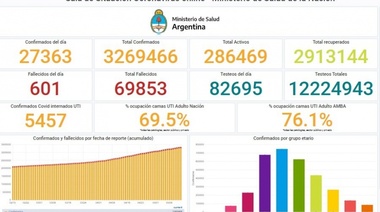 La Segunda Ola no para: se registraron 601 muertes y 27.363 casos 