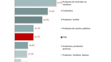 La industria varelense y el sector de la construcción exhibieron signos de crecimiento