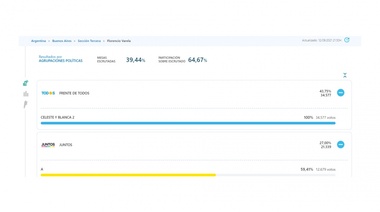 PASO: el Frente de Todos arrasó en Florencio Varela