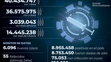 Covid: Por siete semanas consecutivas, Argentina registra una baja de casos